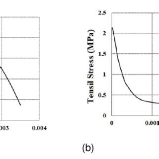 -Stress-strain diagram obtained for the concrete with a compressive ...