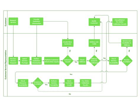 Providing telecom services - Cross-functional flowchart | Cross ...