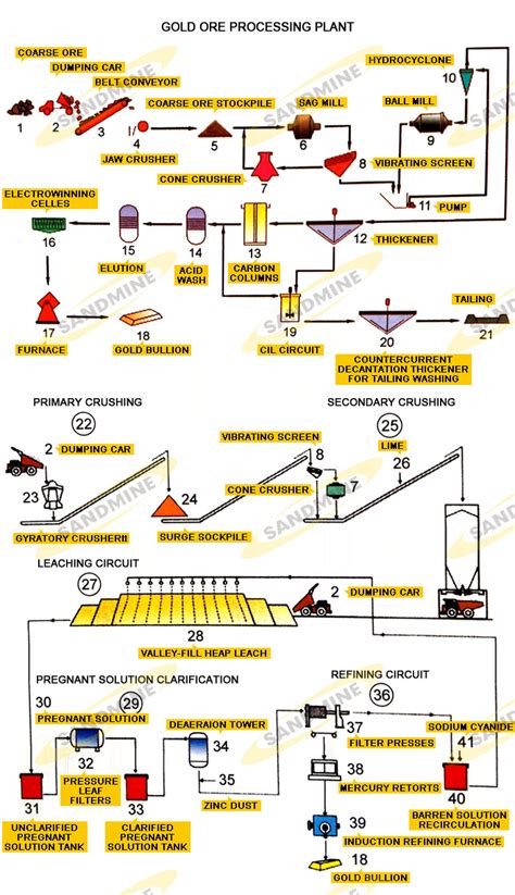 Gold ore processing plant - Sandmine Machinery