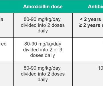 Amoxicillin Dosing Recommendations - County EM