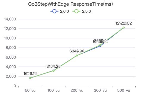 NebulaGraph v2.6.0 Performance Report