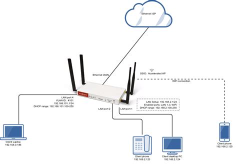 Individual LAN port setup (VLAN)