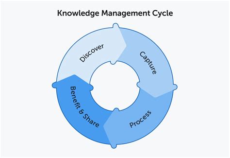 Knowledge Management: Importance, Benefits, Examples [2024]