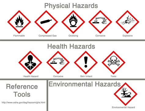 Hazard Symbols Gcse Chemistry