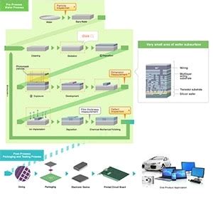 Semiconductor Manufacturing Process Flow Chart