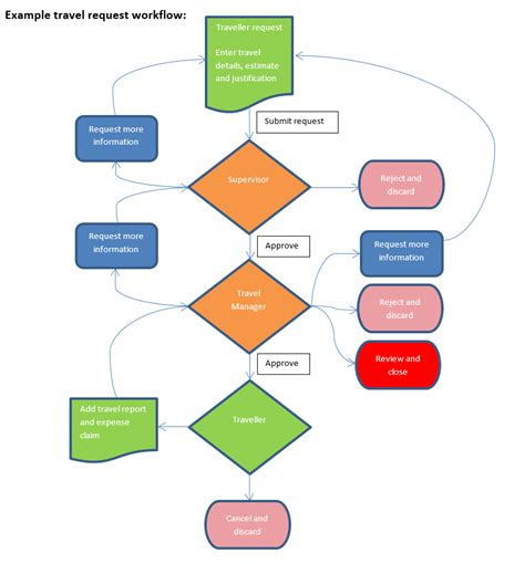 Excel Process Workflow Diagram Excel Process Flow Chart Temp