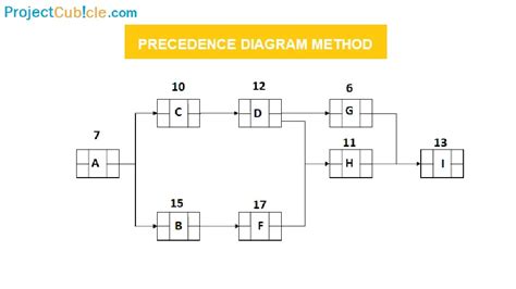 Precedence Diagram Template