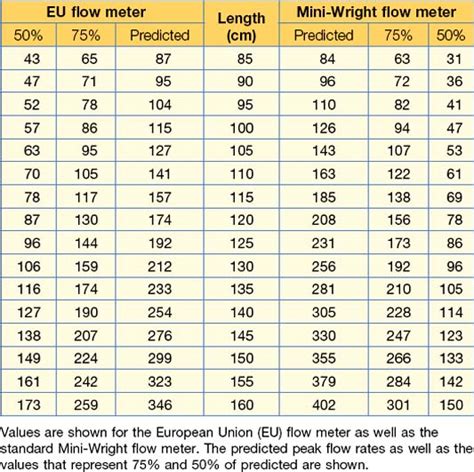 Normal Peak Flow Chart Child - Best Picture Of Chart Anyimage.Org