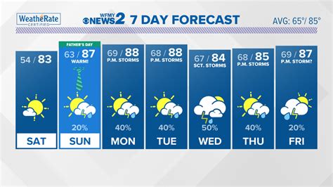 Local Weather Forecast | wfmynews2.com