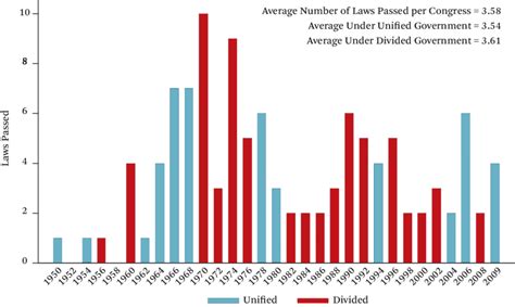 Financial Bills Passed per Congress, 1950–2009 | Download Scientific ...