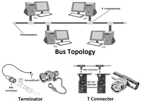 Bus Topology Cable