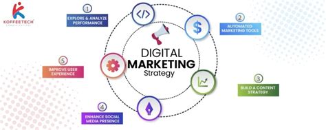 How to Plan Your 2023 Digital Marketing Strategy | Koffeetech ...