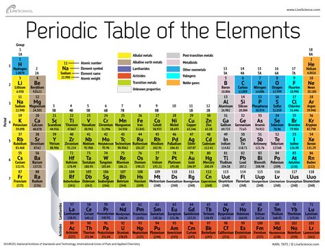 Periodic Table of Elements | Live Science