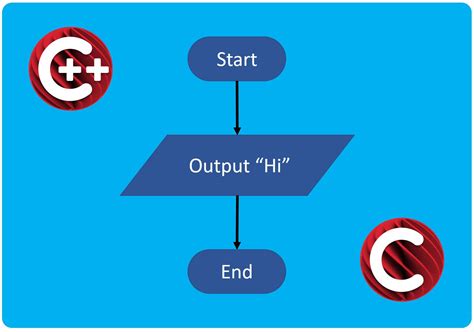 What Is A Flowchart In C Programming And C++