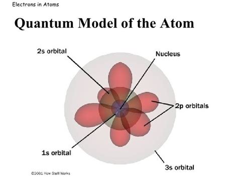 Hydrogen Atom: Quantum Mechanical Model Of Hydrogen Atom