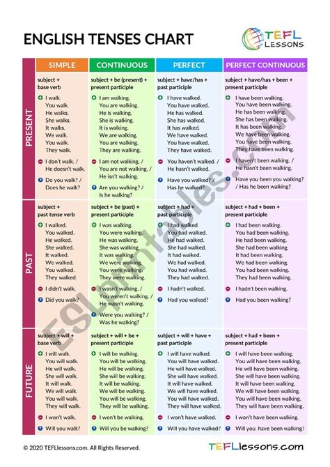 Tenses Chart Worksheet Tenses Chart English Tenses Chart Tenses ...