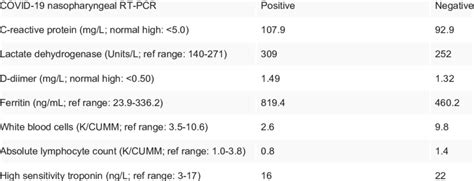 Inflammatory markers for COVID-19 Previous admission (30 days back ...