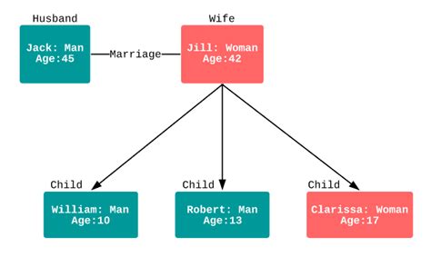 Object Diagram Tutorial | Lucidchart