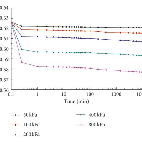 Consolidation test curve of expansive soil under different moisture ...