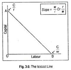 Short Notes on the Isocost Line | Producer’s Behavior