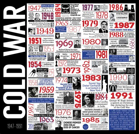 Cold war timeline - powencard