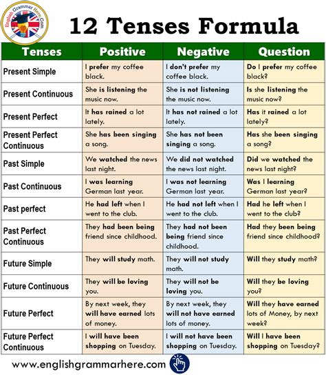 12 Tenses Formula With Example PDF - English Grammar Here