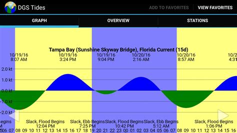 Tide/current charts - The Hull Truth - Boating and Fishing Forum