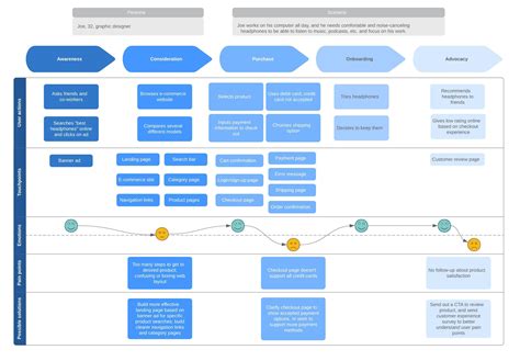 Customer Journey Map Template Figma