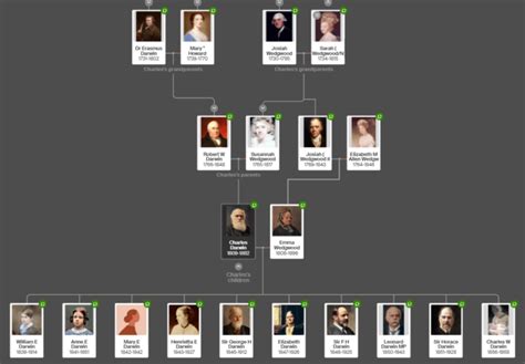 The Family of Charles Darwin and His Scientific Community ...