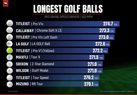 Play These 5 Golf Balls for More Distance | MyGolfSpy