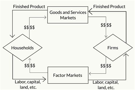 The Following Diagram Represents A Circular Flow Model The C