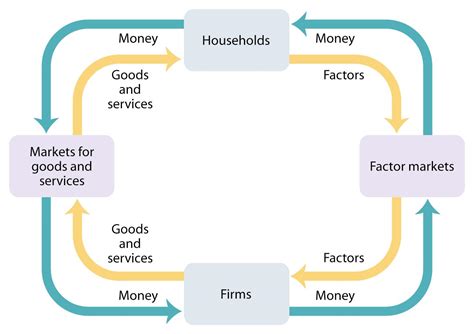 Penjelasan Circular Flow Diagram Circular Edrawmax