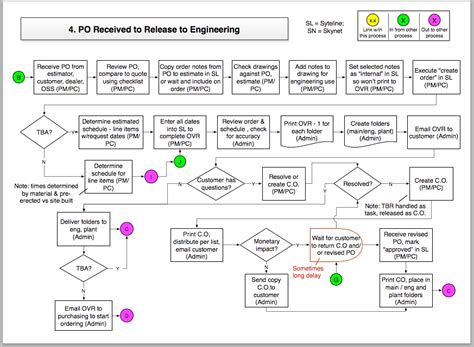 Business Process Improvement - The Organization's Lifeblood - Flow ...