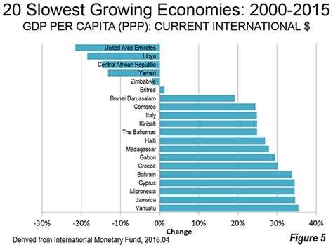 Developing Economies Dominate Per Capita GDP-PPP Growth | Newgeography.com