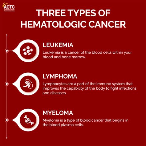 What Is Hematologic Cancer? Types, Symptoms, & Treatment Options