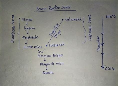 [Solved] Use two examples to explain how Bowen's reaction series could ...