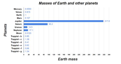 Analyze This: The masses of planets