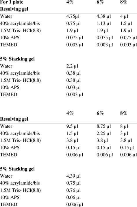 1:SDS PAGE gel preparation reference | Download Scientific Diagram