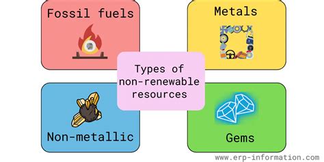 Non Renewable Resources Examples (Current Statistics and Future)