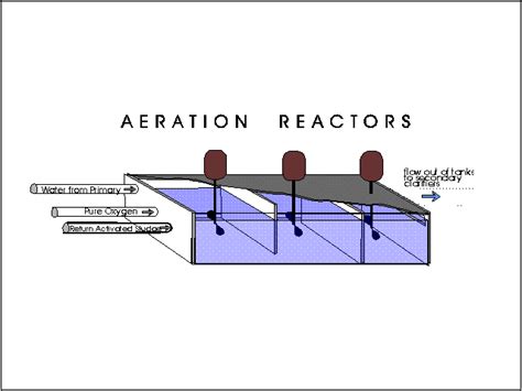 Advantages and disadvantage of aeration system | Water Treatment ...