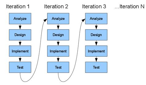 Software Process Models