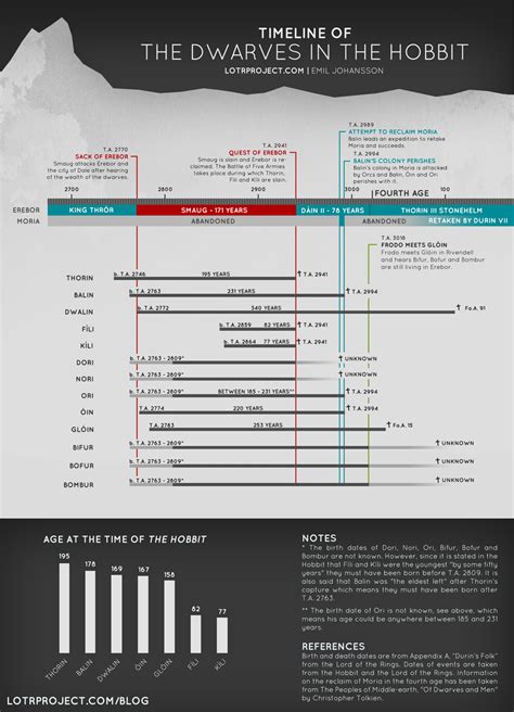 Lord Of The Rings' Timeline Explained: Complete, 56% OFF