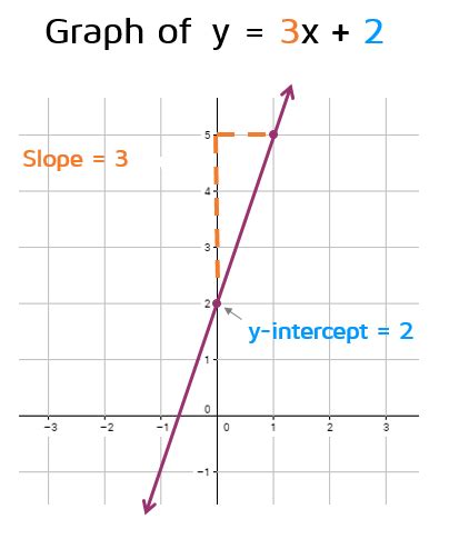 Slope intercept form Calculator (y-intercept graph Calculator)