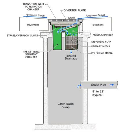 Catch Basin Diagram Catch Basin Storm Diagram Island Long Na