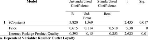 Multiple linear regression Coefficients a | Download Scientific Diagram