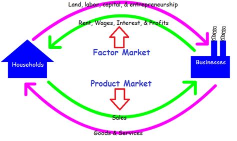 In The Circular Flow Diagram Model Households In The Circula