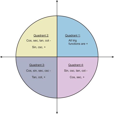 Relating Trigonometric Functions | CK-12 Foundation