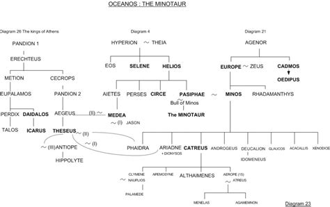 Europa and Minos - Family tree 23 - Greek mythology