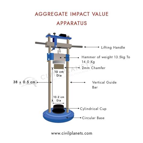 Aggregate Impact Value Test - Procedure & Uses - [Civil Planets]