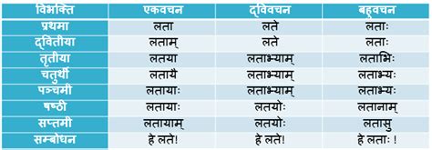 Lata Shabd Roop In Sanskrit - लता शब्द के रूप - भेद, चिह्न उदाहरण ...